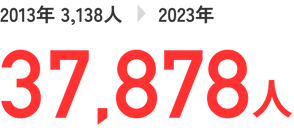 2013年3,138人→2023年37,878人