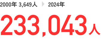 2000年3,649人→2024年233,043人